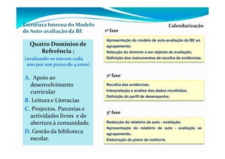 Estrutura Interna do Modelo                                       Calendarização
de Auto‐avaliação da BE        1ª fase
                               Apresentação do modelo de auto-avaliação da BE ao
  Quatro Domínios de           agrupamento;
     Referência :              Selecção do domínio a ser objecto de avaliação;
(avaliando‐se um em cada       Definição dos instrumentos de recolha de evidências;
 ano por um prazo de 4 anos)

                               2ª fase
A.  Apoio ao 
 . po o ao
  desenvolvimento              Recolha das evidências;

  curricular                   Interpretação e análise dos dados recolhidos;
                               Definição do perfil de desempenho;
B. Leitura e Literacias
C. Projectos. Parcerias e 
                               3ª fase
  actividades livres  e de 
  abertura à comunidade.       Redacção do relatório de auto - avaliação;
                               Apresentação do relatório de auto - avaliação ao
D. Gestão da biblioteca        agrupamento;
  escolar.                     Elaboração do plano de melhoria.
 