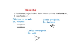 Ciências, 9º Ano
Os Fenômenos Ópticos e suas Relações.
Raio de luz
A representação geométrica da luz recebe o nome de Raio de Luz.
É classificado em :
Cilíndrico ou paralelo.
Ex.: Holofote
Cônico divergente.
Ex.: Lanterna
Cônico convergente.
Ex.: Lupa
 