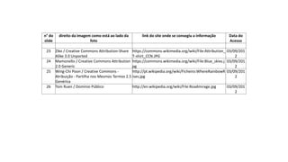 Tabela de Imagens
n° do
slide
direito da imagem como está ao lado da
foto
link do site onde se consegiu a informação Data do
Acesso
23 Ziko / Creative Commons Attribution-Share
Alike 3.0 Unported
https://commons.wikimedia.org/wiki/File:Attribution_
T-shirt_CCN.JPG
03/09/201
2
24 Mamonello / Creative Commons Attribution
2.0 Generic
https://commons.wikimedia.org/wiki/File:Blue_skies.j
pg
03/09/201
2
25 Wing-Chi Poon / Creative Commons -
Atribuição - Partilha nos Mesmos Termos 2.5
Genérica
http://pt.wikipedia.org/wiki/Ficheiro:WhereRainbowR
ises.jpg
03/09/201
2
26 Tom Ruen / Domínio Público http://en.wikipedia.org/wiki/File:Roadmirage.jpg 03/09/201
2
 