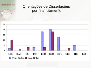 Orientações de Dissertações  por financiamento 