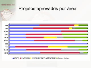 Projetos aprovados por área 
