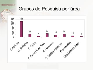 Grupos de Pesquisa por área 