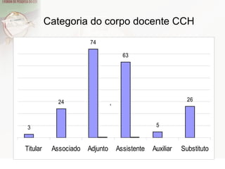 Categoria do corpo docente CCH 