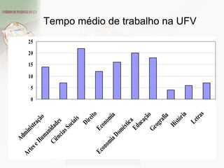Tempo médio de trabalho na UFV 