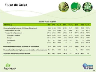 Fluxo de Caixa




                                                      RESUMO FLUXO DE CAIXA

(R$ Milhões)                                                      4T07     4T06     Var. %   3T07     Var. %     2007       2006     Var. %

Fluxo de Caixa Aplicado nas Atividades Operacionais                (6,2)   (14,8)   58,2%    (31,6)    80,4%     (162,9)    (98,5)   -65,4%.

  Geração Interna de Caixa                                         14,3     18,5    -22,9%    14,7     -2,8%       56,5      37,7     49,7%

  Variação Ativos Operacionais                                    (20,4)   (33,3)   38,6%    (46,2)    55,7%     (219,4)   (136,2)   -61,1%

     Duplicatas a Receber                                         (30,5)   (27,8)   -9,5%    (35,5)    14,1%     (131,9)    (78,1)   -68,8%

     Estoque                                                      (59,1)   (53,5)   -10,4%    (1,9)   -3010,0%   (105,7)   (58,8)    -79,9%

     Fornecedores                                                  81,6     56,7    43,8%    (13,4)     n.a.       40,1       7,2    454,9%

     Outros                                                       (12,5)    (8,7)   -44,0%     4,6      n.a.      (21,9)     (6,6)   -234,1%


Fluxo de Caixa Aplicado nas Atividades de Investimento             (2,7)    (2,2)   -23,5%   (11,6)    76,5%      (16,5)     (4,4)   -277,7%


Fluxo de Caixa Gerado / (Aplicado) nas Atividades de Financiamento 52,8    201,6    -73,8%    (6,1)     n.a.       47,1    292,4     -83,9%


Acréscimo (decréscimo) Líquido de Caixa                            43,9    184,6    -76,2%   (49,3)     n.a.     (132,3)   189,5       n.a.




                                                                                                                                               11
 
