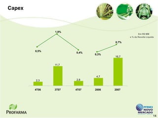 Capex



               1,9%
                                                  Em R$ MM
                                           e % da Receita Líquida

                                    0,7%


        0,5%
                      0,4%
                             0,3%
                                    16,7


               11,7



                             4,7
        2,3           2,8


        4T06   3T07   4T07   2006   2007




                                                                14
 