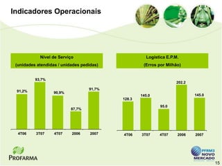 Indicadores Operacionais




            Nível de Serviço                         Logística E.P.M.
 (unidades atendidas / unidades pedidas)            (Erros por Milhão)


          93,7%
                                                                   202.2
                                   91,7%
 91,2%             90,9%
                                                   145.0                   145.0
                                           128.3
                                                            95.0
                           87,7%




  4T06    3T07     4T07    2006     2007   4T06    3T07    4T07     2006   2007




                                                                                   15
 