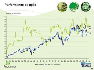 Performance da ação

 * Base 100 em 25/10/2006

181

176

171

166

161                                                                                                                                                                      161
                                                                                                                                                                         159
156

151
                                                                                                                                                                         149
146

141

136

131

126

121

116

111

106

101

96
      25-   10-   26-   12-   28-   13-   29-   14-   2-    18-   3-     19-   5-    21-    6-   22-   8-    24-    9-   25-   10-   26-   12-   28-   13-   29-   15-   31-
      out   nov   nov   dez   dez   jan   jan   fev   mar   mar   abr    abr   mai   mai   jun   jun   jul   jul   ago   ago   set   set   out   out   nov   nov   dez   dez


                                                                        Ibovespa           IGC         Profarma


                                                                                                                                                                               16
 