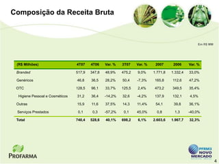 Composição da Receita Bruta



                                                                                                    Em R$ MM




 (R$ Milhões)                    4T07    4T06    Var. %   3T07    Var. %    2007      2006     Var. %

 Branded                         517,9   347,8   48,9%    475,2   9,0%     1.771,8   1.332,4   33,0%

 Genéricos                       46,8    36,5    28,2%    50,4    -7,3%    165,8     112,6     47,2%

 OTC                             128,5   96,1    33,7%    125,5   2,4%     473,2     349,5     35,4%

  Higiene Pessoal e Cosméticos   31,2    36,4    -14,2%   32,6    -4,2%    137,9     132,1     4,5%

 Outras                          15,9    11,6    37,5%    14,3    11,4%     54,1      39,8     36,1%

 Serviços Prestados               0,1     0,3    -57,2%    0,1    45,0%      0,8      1,3      -40,0%

 Total                           740,4   528,6   40,1%    698,2   6,1%     2.603,6   1.967,7   32,3%




                                                                                                               4
 