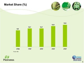 Market Share (%)




                                        12,8
                                 12,0
                   10,7   10,7
            9,6




           4T06    1T07   2T07   3T07   4T07
      Fonte: IMS




                                               5
 
