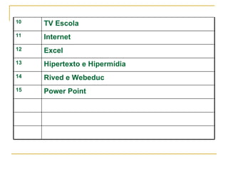 Hipertexto e Hipermídia 13 Rived e Webeduc 14 Power Point 15 Excel 12 TV Escola 10 Internet 11 