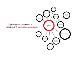 MARKETING
S.E.O
S.E.M
PESQUISA
ANÁLISE
IDENTIDADE
WORKSHOP
SINALIZAÇÃO
REPOSICIONAMENTO
ESTRATÉGICO
DESIGN
RECURSOS
HUMANOS
MOTION
GRAPHICS
OBBI... A Obbi direciona-se à atender a
necessidade de expressão e comunicação.
 