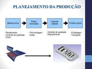PLANEJAMENTO DA PRODUÇÃO
 