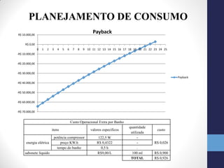 PLANEJAMENTO DE CONSUMO
R$ 10.000,00
                                                          Payback

      R$ 0,00
                0   1   2   3   4   5   6    7   8   9 10 11 12 13 14 15 16 17 18 19 20 21 22 23 24 25
-R$ 10.000,00


-R$ 20.000,00


-R$ 30.000,00
                                                                                                         Payback
-R$ 40.000,00


-R$ 50.000,00


-R$ 60.000,00


-R$ 70.000,00


                                            Custo Operacional Extra por Banho
                                                                                quantidade
                            itens                        valores específicos                    custo
                                                                                 utilizada
                             potência compressor              122,5 W                 -
      energia elétrica           preço KW.h                  R$ 0,4322                -       R$ 0,026
                               tempo do banho                  0,5 h                -
     sabonete líquido                                        R$9,00/L            100 ml       R$ 0,900
                                                                                 TOTAL        R$ 0,926
 