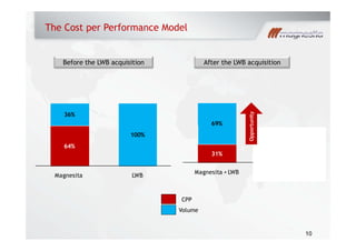 The Cost per Performance Model
After the LWB acquisitionBefore the LWB acquisition
69%
36%
tunity
31%
69%
64%
100%
Opport
31%
Magnesita + LWB
Magnesita LWB
CPP
Volume
10
Volume
 