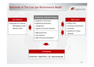 Rationale of The Cost per Performance Model
Monitoring Costumer Process
Raw Material R&D Center
• High-grade raw material
M30 Magnesite sinter
• Equipment maintenance
• Engineering and process
management
• Product tests
• Continuous improvementM30 Magnesite sinter
Dolomite Sinter
management
• Logistics & Inventory Handling
• Continuous improvement
• Innovation
• Solutions for market
demands
• High productivity
demands
g p y
• Cost reduction
• High refractory performance
Profitability
Fi l P i B P i (Δ t l d d)Final Price = Base Price + (Δ x steel produced)
11
 