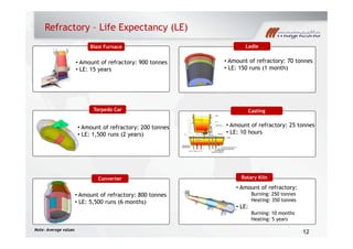 Refractory – Life Expectancy (LE)
Blast Furnace Ladle
• Amount of refractory: 900 tonnes
LE 15
• Amount of refractory: 70 tonnes
• LE: 150 runs (1 month)• LE: 15 years • LE: 150 runs (1 month)
Torpedo Car Casting
• Amount of refractory: 25 tonnes• Amount of refractory: 200 tonnes
• LE: 1,500 runs (2 years)
• Amount of refractory: 25 tonnes
• LE: 10 hours
Converter Rotary Kiln
• Amount of refractory: 800 tonnes
• LE: 5,500 runs (6 months)
• Amount of refractory:
Burning: 250 tonnes
Heating: 350 tonnes
• LE:
12
Burning: 10 months
Heating: 5 years
Note: Average values
12
 