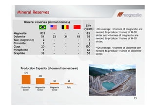 Mineral Reserves
Mineral reserves (million tonnes)
• On average, 3 tonnes of magnesite are
Life
(years)
Magnesite 831 - - -
Dolomite 51 25 31 18
Talc (Magnesite) 2 - - -
Ch it 2
g , g
needed to produce 1 tonne of M-30
sinter and 4 tonnes of magnesite are
needed to produce 1 tonne of M-10
sinter;
(y )
8
7
59
185
Chromite 2 - - -
Clays 20 - - -
Pyrophilite 1 - - -
Graphite 36 - - -
;
• On average, 4 tonnes of dolomite are
needed to produce 1 tonne of dolomite
sinter.55
64
150
8
P d ti C it (th d t / )Production Capacity (thousand tonnes/year)
475
320
60 48
Dolomite
Sinter
Magnesite
Sinter
Magnesia
Oxide
Talc
13
 