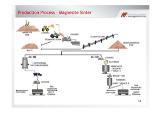 Production Process – Magnesite Sinter
14
 