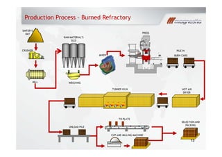 Production Process – Burned Refractory
RAW MATERIAL’S
SILO
PRESS
SINTER’S
BAY
MIXER
PILE IN
BURN CARS
CRUSHER
WEIGHING
HOT AIR
DRYER
TUNNER KILN
MILL
UNLOAD PILE
TO PLATE
SELECTION AND
PACKING
CUT AND MILLING MACHINE
15
 