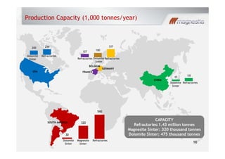 Production Capacity (1,000 tonnes/year)
200 256
Dolomite
Sinter
Refractories
127 180
337
Refractories Dolomite
Sinter
Refractories
USA
BELGIUM
FRANCE
GERMANY
CHINA
Sinter
65
120
CHINA
Dolomite
Sinter
Refractories
590
CAPACITY
Refractories:1.43 million tonnes
Magnesite Sinter: 320 thousand tonnes
Dolomite Sinter: 475 thousand tonnes30
320SOUTH AMERICA
Dolomite Sinter: 475 thousand tonnes30
Dolomite
Sinter
RefractoriesMagnesite
Sinter 16
 