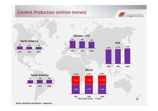 Cement Production (million tonnes)
372 350 324
North America
Europe + CIS
Asia
93 84 75
2007 2008 2009E
2007 2008 2009E
2,047 2,119 2,207
Asia
2007 2008 2009E
1,360 1,400 1,470
93 100 100
2,923 2,971 3,021
South America
World
1,563 1,571 1,551
1,360 1,400 ,
2007 2008 2009E
Source: Marketing Intelligence - Magnesita
2007 2008 2009E
World (Ex-China) China 18
 