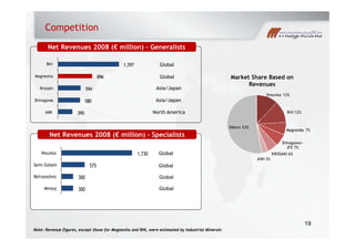 Competition
1,597RHI
Net Revenues 2008 (€ million) - Generalists
Global
594
896
Krosaki
Magnesita
Asia/Japan
Global
Vesuvius 12%
Market Share Based on
Revenues
390
580
ANH
Shinagawa
North America
Asia/Japan
RHI 12%
Net Revenues 2008 (€ million) - Specialists
1 730Vesuvius Global
Magnesita 7%
Shinagawa+
JFE 7%
KROSAKI 6%
Others 53%
300
575
1,730
Refratechnic
Saint-Gobain
Vesuvius Global
Global
Global
KROSAKI 6%
ANH 3%
300Minteq Global
19
Note: Revenue figures, except those for Magnesita and RHI, were estimated by Industrial Minerals
 