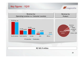 Key figures – 1Q10
Revenue by:
Operating Location vs Costumer Location
Revenue by
ProductOperating Location vs. Costumer Location Product
53,5% 52,1%
17,9%
24,2%
16 0%
19,8%
Services; 
5,5%
Other 
products;,
4,4%
16,0%
10,0%
2,1%
South America North America Europe Asia Others
Refractories
89,5%
products; 
3,2%
Sinter; 1,8%
South America North America Europe Asia Others
Production Destination
R$ 565.9 million
2020
 