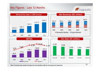 Key Figures – Last 12 Months
Net Revenues (R$ million)Refractories Sales (1,000 tonnes)
41% 39% 40% 46% 47%
59% 61% 60% 54% 53%
180 7
190.9
219.9
238.7 451.0 454.2 483.6 537.7
565.9
41% 39% 40%
1Q09 2Q09 3Q09 4Q09 1Q10
Domestic Market Export Market
203.8
180.7
1Q09 2Q09 3Q09 4Q09 1Q10
0,3
1Q09 2Q09 3Q09 4Q09 1Q10
EBITDA Net Debt (R$ million)
110,1
138,8
123,39,9%
15,8%
22,8%
25,8%
21,8%
0,1
0,2
0,3
2,104
1,918
1,434 1,414 1,414
44,4
71,6
-0,1
0
,
03.31.09 06.30.09 09.30.09 12.31.09 03.31.10
1Q09 2Q09 3Q09 4Q09 1Q10
R$ million Margin %
21* Note: Pro-forma data include the figures for the subsidiary LWB, for the purpose of comparison
 
