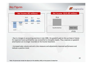 Key Figures
24 4 20 1
Net Income 1Q10 (R$ million)Net Income (R$ millions)
33,6
-12,2
24,4 20,1 14,6
1Q09 2Q09 3Q09 4Q09 1Q10
33,6
-61,9
12,2
(19,0)
South America Other Units
• Due to changes in accounting practices in late 2008, the goodwill paid on the purchase of shares
for expected future profitability was reclassified to Intangible Assets Thus expenses on goodwillfor expected future profitability was reclassified to Intangible Assets. Thus, expenses on goodwill
amortization are no longer recorded on the Income Statement.
• Increased sales volume and anti-crisis measures and adjustments improved performance and
indicate a positive trend.
22
* Note: Pro-forma data include the figures for the subsidiary LWB, for the purpose of comparison
 