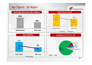 Key Figures – By Region
1Q10 Net Revenues (R$ million)
119,1
77 0
1Q10 Gross Profit
77,0
39,3%
29,3%
South America Other Units
R$ million Margin %
Workforce in 03.31.101Q10 EBITDA
Asia; 5,7%
North
America;
5 8%
84,5
38,6
South
America;
82,3%
5,8%
Europe; 6,2%27,9%
14,7%
South America Other Units
23
South America Other Units
R$ million
TOTAL = 7,499
 