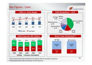 Key Figures - Costs
COGS Breakdown – 1Q10
28 7% 31 8% 35 1% 34 1% 34 7%
COGS vs. Gross Margin
Energy Others
321,6 309,9 313,9
354,1 369,7
28,7% 31,8% 35,1% 34,1% 34,7%
Raw material
39,7%Maintainence
4,7%
gy
3,4% 16,4%
1Q09 2Q09 3Q09 4Q09 1Q10
R$ million Gross Margin
Labor
18,4%
Fuel
10,6%
Depreciation
6,7%
SG&A Expenses (R$ million) Direct Costs (Estimated**)
By Type By Currency
18,4%10,6%
115,2 115,2
Variable
67%
By Type
Foreign
65%
By Currency
,
98,0 96,4 102,5
,
Fixed
33%
Local
35%
24
** Considering the historical data of the product mix and capacity use
* Note: Pro-forma data include the figures for the subsidiary LWB, for the purpose of comparison
 
