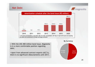 Net Debt
691,7
Amortization schedule after the bond issue (R$ million)
322,1 315,2 318,1
41,4
3,6 15,1
2010 2011 2012 2013 2014 2015 20202010 2011 2012 2013 2014 2015 2020
By Currency
* Pro-forma amortizations calculated after the debt renegotiation with Itau in April 2010 and not including
the debts from advances for foreign exchange contracts
• With the US$ 400 million bond issue, Magnesita
is in a more comfortable position regarding
debt;
By Currency
debt;
• Apart from advanced contract exports (ACC’s),
there is no significant disbursements until 2013 .
Local
52,5%
Foreign
47,5%
2525
 