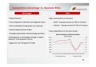 Competitive Advantage vs. Business Risks
• Global Presence;• Global Presence; • High concentration of costumers:• High concentration of costumers:
Advantages Risks
• Global Presence;
• Fully integrated in dolomite and magnesite sinter;
• Great availability of high grade raw materials;
• Global Presence;
• Fully integrated in dolomite and magnesite sinter;
• Great availability of high grade raw materials;
• High concentration of costumers:
o Steel: 10 groups account for 50% of revenues
o Cement: 7 groups account for 55% of revenues
• High concentration of costumers:
o Steel: 10 groups account for 50% of revenues
o Cement: 7 groups account for 55% of revenues• Great availability of high-grade raw materials;
• Solution-based business model;
• Strategic partnerships with technology providers;
• Great availability of high-grade raw materials;
• Solution-based business model;
• Strategic partnerships with technology providers;
o Cement: 7 groups account for 55% of revenues
• Heavy dependence on the steel market.
o Cement: 7 groups account for 55% of revenues
• Heavy dependence on the steel market.
• Strategic partnerships with technology providers;
• Development of technologies through a modern
Research & Development Center;
• Strategic partnerships with technology providers;
• Development of technologies through a modern
Research & Development Center; 90
100
9000
10000
Steel Production x Refractories Sales
(10³ tonnes)
• Aggressive cost management model.• Aggressive cost management model.
60
70
80
6000
7000
8000
40
50
4000
5000
1Q07 2Q07 3Q07 4Q07 1Q08 2Q08 3Q08 4Q08 1Q09 2Q09 3Q09 4Q09
SteelProduction in Brazil Refractories ‐ SA Units
26
Steel Production in Brazil Refractories ‐ SA Units
 