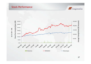Stock Performance
250,000 
300.00
350.00
ousand) 
sis 100)
9=100
150,000 
200,000 
200.00
250.00
300.00
olume (R$ tho
Evolution (bas
03/31/09
50,000 
100,000 
100.00
150.00
age Trading Vo
Share Price E
‐0.00
50.00
Avera
Volume MAGG3 Ibovespa
2727
 
