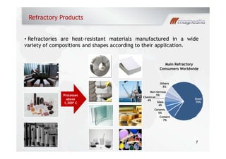 Refractory Products
• Refractories are heat-resistant materials manufactured in a wide
i f i i d h di h i li ivariety of compositions and shapes according to their application.
Main Refractory
Consumers Worldwide
Processes
Chemical
Non-ferrous
5%
Others
5%
above
1,200º C
Steel
70%
Ceramic
5%
Glass
4%
Chemical
4%
Cement
7%
77 7
 