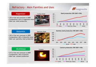 Refractory – Main Families and Uses
Magnesian Steel production (FBI 2001=100)
• 34% of the net revenues in 2009
Carbon Steel
290
390
490
• Composition: 63% of magnesite sinter
• Main use: steel production
90
190
290
2001
2002
2003
2004
2005
2006
2007
2008
2009
2010
Chi W ld (E Chi ) W ld
Dolomitic Specialty Steel
China World (Ex-China) World
200
Stainless steel production (FBI 2001=100)
• 35% of the net revenues in 2009
• Composition: 60% of dolomite sinter
• Main use: specialty steel production
100
125
150
175
Aluminous
2001 2002 2003 2004 2005 2006 2007 2008
World Asia
Cement production (FBI 2001=100)
Aluminous
• 21% of the net revenues in 2009
• Composition: 54% of alumina
• Main use: cement production
Cement
150
200
250
300
99
• Main use: cement production 100
2001
2002
2003
2004
2005
2006
2007
2008
2009
2010
China World (Ex-China) World 9
 