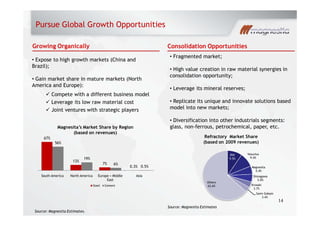Fragmented market;
High value creation in raw material synergies in
consolidation opportunity;
Leverage its mineral reserves;
Replicate its unique and innovate solutions based
model into new markets;
Diversification into other industrials segments:
glass, non-ferrous, petrochemical, paper, etc.
Pursue Global Growth Opportunities
14
Magnesita s Market Share by Region
(based on revenues)
Refractory Market Share
(based on 2009 revenues)
Source: Magnesita Estimates.
Growing Organically Consolidation Opportunities
Expose to high growth markets (China and
Brazil);
Gain market share in mature markets (North
America and Europe):
ü Compete with a different business model
ü Leverage its low raw material cost
ü Joint ventures with strategic players
67%
13%
7%
0.3%
56%
19%
6%
0.5%
South America North America Europe + Middle
East
Asia
Steel Cement
Source: Magnesita Estimates
RHI
9.5%
Vesuvius
9.4%
Magnesita
5.4%
Shinagawa
5.0%
Krosaki
3.7%
Saint-Gobain
3.4%
Others
63.6%
 