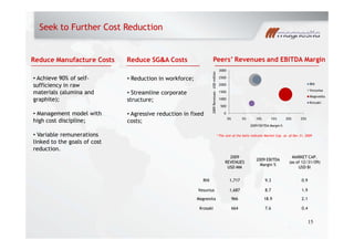 Seek to Further Cost Reduction
Reduce SG&A Costs
Achieve 90% of self-
sufficiency in raw
materials (alumina and
graphite);
Management model with
high cost discipline;
Variable remunerations
linked to the goals of cost
reduction.
Reduce Manufacture Costs Peers Revenues and EBITDA Margin
Reduction in workforce;
Streamline corporate
structure;
Agressive reduction in fixed
costs;
2009
REVENUES
USD MM
2009 EBITDA
Margin %
MARKET CAP.
(as of 12/31/09)
USD BI
RHI 1,717 9.3 0.9
Vesuvius 1,687 8.7 1.9
Magnesita 966 18.9 2.1
Krosaki 664 7.6 0.4
15
* The size of the balls indicate Market Cap. as of Dec 31, 2009
0
500
1000
1500
2000
2500
3000
0% 5% 10% 15% 20% 25%
2009Revenues-USDmillion
2009 EBITDA Margin %
RHI
Vesuvius
Magnesita
Krosaki
 