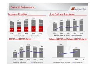 71.6
110.1
138.8
123.1 119.5
15.8
22.8
25.8
21.8 21.7
10
15
20
25
30
35
40
0
20
40
60
80
100
120
140
160
2Q09 3Q09 4Q09 1Q10 2Q10
EBITDA - R$ million EBITDA Margin %
Financial Performance
Gross Profit and Gross MarginRevenues R$ million
EBITDA and EBITDA Margin
39.7% 45.8% 41.3% 45.9% 47.6%
60.3%
54.2% 58.7%
54.1% 52.4%
2Q09 3Q09 4Q09 1Q10 2Q10
Domestic Market Export Market
454.2 483.6
537.7 565.9 551.7
144.2
169.7
183.6
196.2 199.2
31.8
35.1
34.1 34.7
36.1
30
32
34
36
38
40
42
44
0
50
100
150
200
250
2Q09 3Q09 4Q09 1Q10 2Q10
Gross Profit - R$ million Gross Margin %
16
110.5
108.4
19.5
19.7
19,2
19,7
20,2
90
95
100
105
110
115
1Q10 2Q10
Adjusted EBITDA R$ million EBITDA Margin %
Adjusted EBITDA and Adjusted EBITDA Margin
 