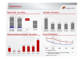 Indebtedness
Net Debt R$ millionDebt Profile R$ million
Debt Amortization Schedule R$ million Financial Indicators
ST 15.3% ST 11.8%
LT 84.7%
LT 88.5%
1,491.0
459.8
Gross Debt
06-30-2009
Gross Debt
06-30-2010
Cash Net Debt
2,174.5
1,950.8 1,919
1,434 1,415 1,413
1,491
6/30/2009 9/30/2009 12/31/2009 3/31/2010 06/30/10
223.8
20.9 29.2
331.0 323.1 321.5
701.3
2010 2011 2012 2013 2014 2015 2020
5.6 5.5
3.9
3.2 3.0
4.3
2.6
1.8
1.4
1.8
2Q09 3Q09 4Q09 1Q10 2Q10
Net debt/EBITDA
EBITDA/Finacial expenses + Monetary/Exchange
Variations/Forex Liabilities
* EBITDA in the last 12 months
17
 