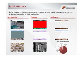 Industry Overview
2
Refractories are heat-resistant materials manufactured in a wide variety of compositions
and shapes according to their application.
Raw Material Products Application
Main Consumers Worldwide
Steel
70%
Cement
7%
Ceramic
5%
Non-ferrous
5%
Glass
4%
Chemical
4% Others
5%
 