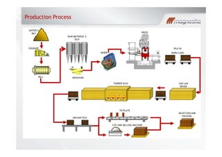 Production Process
RAW MATERIAL S
SILO
WEIGHING
MIXER
PRESS
PILE IN
BURN CARS
HOT AIR
DRYER
TUNNER KILN
UNLOAD PILE
TO PLATE
CUT AND MILLING MACHINE
SELECTION AND
PACKING
MILL
SINTER S
BAY
CRUSHER
 