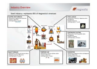 Steel industry: represents 85% of Magnesita s revenues
Industry Overview
BLAST FURNACE
Refractories: Alumina and Alumina-silicon
Refractory Volume: 900 tonnes
Life Expectancy: 15 years
CONVERTER
Refractories: Magnesia-carbon and Magnesia
Volume: 800 tonnes
Life Expectancy: 6 months
CONTINUOUS CASTING
Refractories: Alumina graphite tubes
and Magnesia
Volume: 25 tonnes
Life Expectancy: 10 hours
ELETRIC ARC FURNACE
Refractories: Magnesia and Dolomitic
Volume: 120 tonnes
Life Expectancy: 1 month
TORPEDO CAR
Refractories: Alumina-carbide-carbon
Volume: 200 tonnes
Life Expectancy: 2 years
STEEL LADLES
Refractories: Dolomitic, Magnesia-carbon
and Magnesia
Volume: 70 tonnes
Life Expectancy: 1 month
 