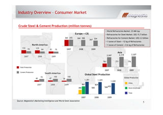 Industry Overview Consumer Market
5
Source: Magnesita s Marketing Intelligence and World Steel Association
Steel Production
Cement Production
World Refractories Market: 23 MM tpy
Refractories for Steel Market: US$ 15.7 billion
Refractories for Cement Market: US$ 2.2 billion
1 tonne of Steel = 12 kg of Refractories
1 tonne of Cement = 0.6 kg of Refractories
Global Production
Total
China
World (Ex-China)
Crude Steel & Cement Production (million tonnes)
365 344
267
372 350 324
2007 2008 2009
Europe + CIS
761 771 776
2,047 2,119 2,207
2007 2008 2009
Asia
490 500 568
861 829
652
1,351 1,329
1,220
2007 2008 2009
Global Steel Production
 