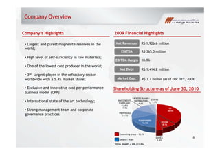 Company Overview
Company s Highlights
Largest and purest magnesite reserves in the
world;
High level of self-suficiency in raw materials;
One of the lowest cost producer in the world;
3rd largest player in the refractory sector
worldwide with a 5.4% market share;
Exclusive and innovative cost per performance
business model (CPP);
International state of the art technology;
Strong management team and corporate
governance practices.
EBITDA Margin 18.9%
2009 Financial Highlights
EBITDA R$ 365.0 million
Net Revenues
Net Debt R$ 1,414.8 million
R$ 1,926.6 million
Shareholding Structure as of June 30, 2010
GP
38.5%
RHONE
8.1%
GAVEA
3.6%
FOREIGNERS
18.5%
INDIVIDUALS
13.1%
INVESTMENTS
FUNDS AND
CLUBS
11.9%
BROKERS/BANKS/
DISTRIBUTORS
4.6%
OTHERS
1.7%
Controlling Group = 50.2%
TOTAL SHARES = 258,211,934
Others = 49.8%
Market Cap. R$ 3.7 billion (as of Dec 31th, 2009)
6
 