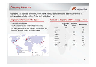 8
Company Overview
Magnesita has a global presence, with plants in four continents and a strong presence in
high-growth markets such as China and Latin America.
Magnesita International Footprint
28 industrial facilities;
8,093 employees and contributors worldwide;
It owns one of the largest reserves of magnesite and
dolomite with the highest grade worldwide.
Production Capacity ( 000 tonnes per year)
Magnesite
Sinter
Dolomite
Sinter
Refractories
Brazil 320 30 550
Argentina - - 40
USA - 200 256
Belgium - 180 -
France - - 127
Germany - - 337
China - 65 108
Taiwan (**) - - 16
TOTAL 320 475 1,434
** considering JV with Envoy
 