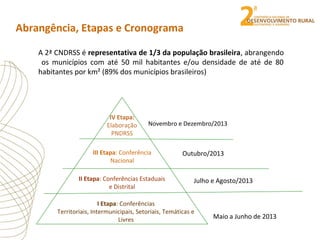 Abrangência, Etapas e Cronograma
A 2ª CNDRSS é representativa de 1/3 da população brasileira, abrangendo
os municípios com até 50 mil habitantes e/ou densidade de até de 80
habitantes por km² (89% dos municípios brasileiros)
III Etapa: Conferência
Nacional
II Etapa: Conferências Estaduais
e Distrital
I Etapa: Conferências
Territoriais, Intermunicipais, Setoriais, Temáticas e
Livres
Outubro/2013
Julho e Agosto/2013
Maio a Junho de 2013
IV Etapa:
Elaboração
PNDRSS
Novembro e Dezembro/2013
 