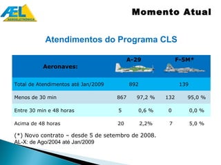 Momento Atual


           Atendimentos do Programa CLS

                                          A-29                F-5M*
           Aeronaves:


Total de Atendimentos até Jan/2009         892                 139

Menos de 30 min                      867     97,2 %     132      95,0 %

Entre 30 min e 48 horas              5       0,6 %       0           0,0 %

Acima de 48 horas                    20          2,2%    7           5,0 %

(*) Novo contrato – desde 5 de setembro de 2008.
AL-X: de Ago/2004 até Jan/2009
 