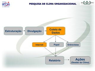 PESQUISA DE CLIMA ORGANIZACIONALPESQUISA DE CLIMA ORGANIZACIONAL
Estruturação Divulgação
Coleta de
Dados
Ações
(Gestão do Clima)
Relatório
EntrevistasInternet Papel
 